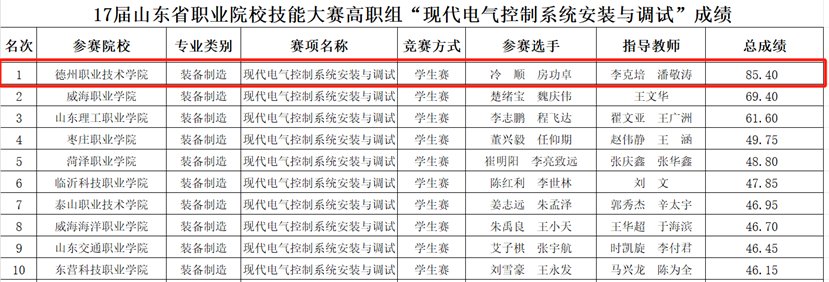 来自全省职业院校的39支代表队